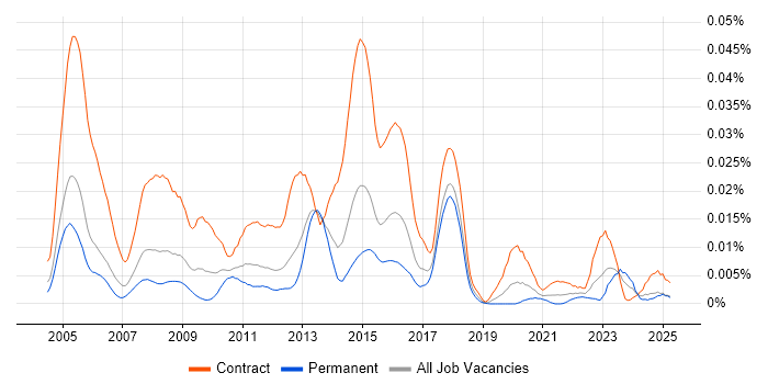 Job vacancy trend for webMethods Developer in England