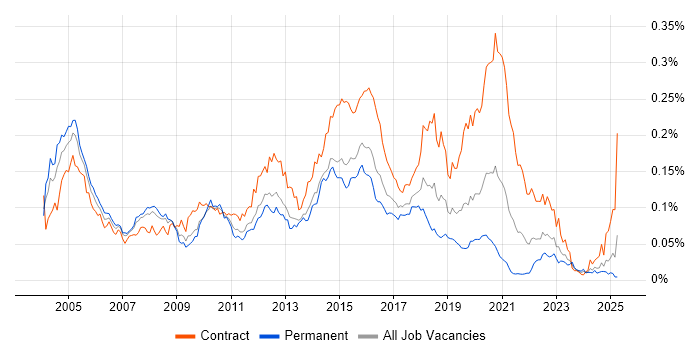 Job vacancy trend for webMethods in England Job vacancy trend for webMethods in England