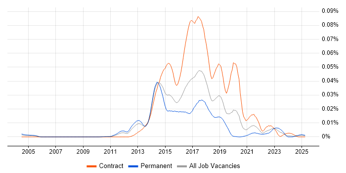 Job vacancy trend for WebOps Engineer in England Job vacancy trend for WebOps Engineer in England