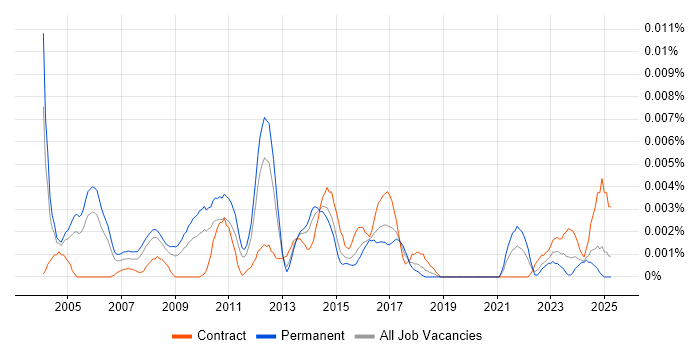 Job vacancy trend for WebOps Manager in England