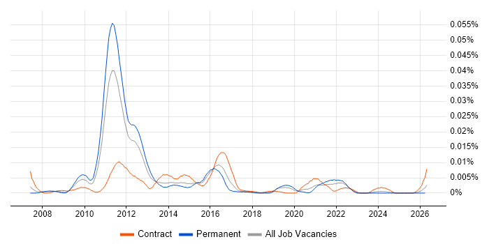 webOS job vacancy trend in England