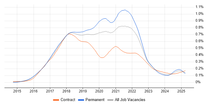 Job vacancy trend for webpack in England Job vacancy trend for webpack in England