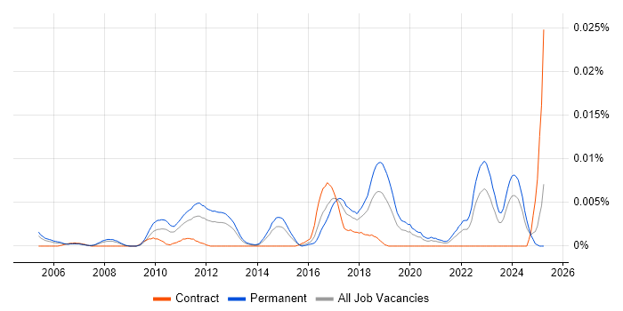 Job vacancy trend for Webroot in England