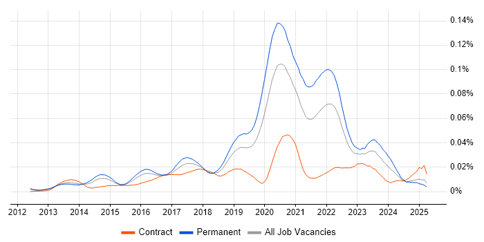 Job vacancy trend for WebRTC in England Job vacancy trend for WebRTC in England