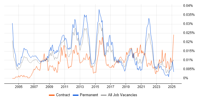Job vacancy trend for Website Architecture in England Job vacancy trend for Website Architecture in England