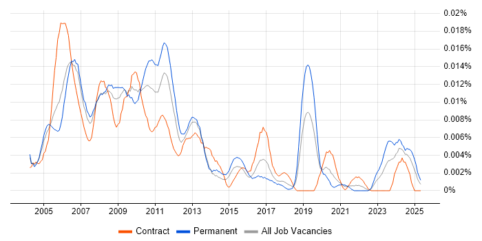 Job vacancy trend for Website Designer in England Job vacancy trend for Website Designer in England