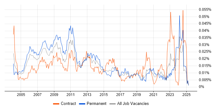 Job vacancy trend for Website Manager in England Job vacancy trend for Website Manager in England