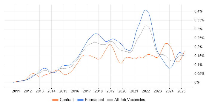 Job vacancy trend for WebSockets in England