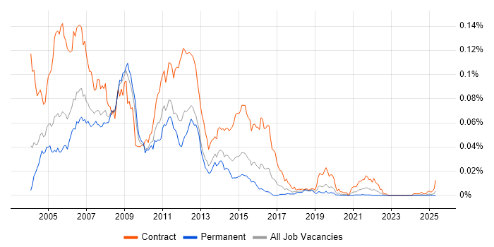 Job vacancy trend for WebSphere Administrator in England