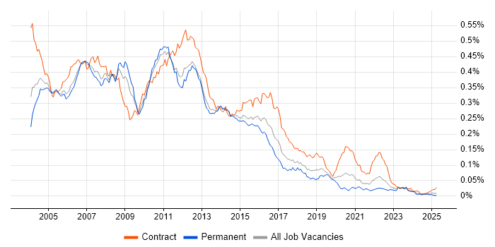 Job vacancy trend for WebSphere Application Server in England