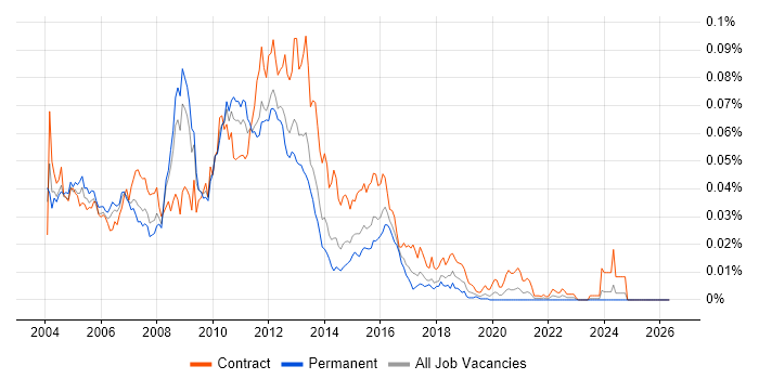 WebSphere Architect job vacancy trend in England