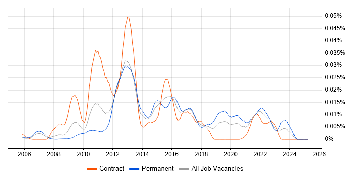 Job vacancy trend for WebSphere Cast Iron in England Job vacancy trend for WebSphere Cast Iron in England