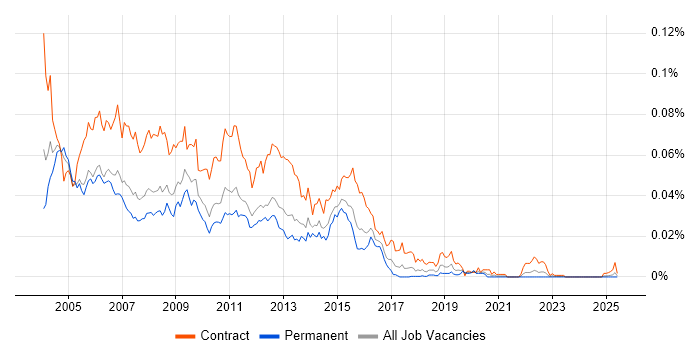 Job vacancy trend for WebSphere Consultant in England