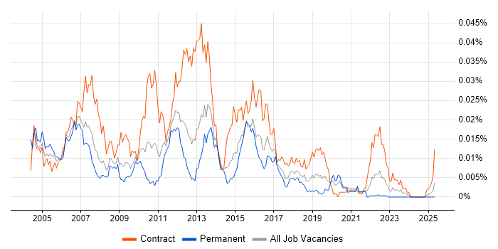 Job vacancy trend for WebSphere Engineer in England Job vacancy trend for WebSphere Engineer in England