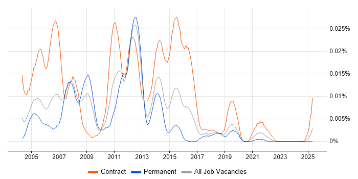 Job vacancy trend for WebSphere MQ Administrator in England Job vacancy trend for WebSphere MQ Administrator in England
