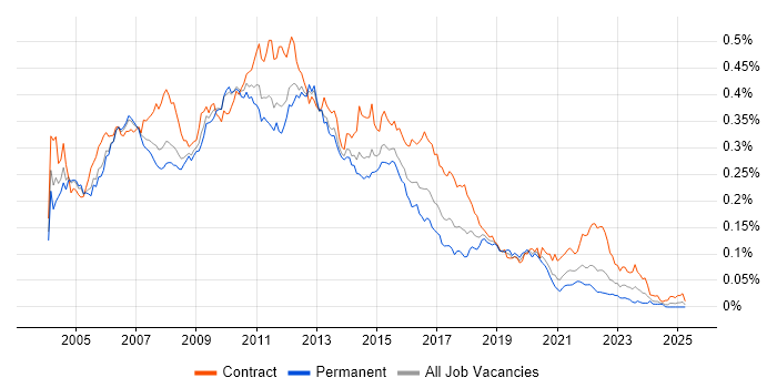 Job vacancy trend for WebSphere MQ in England Job vacancy trend for WebSphere MQ in England