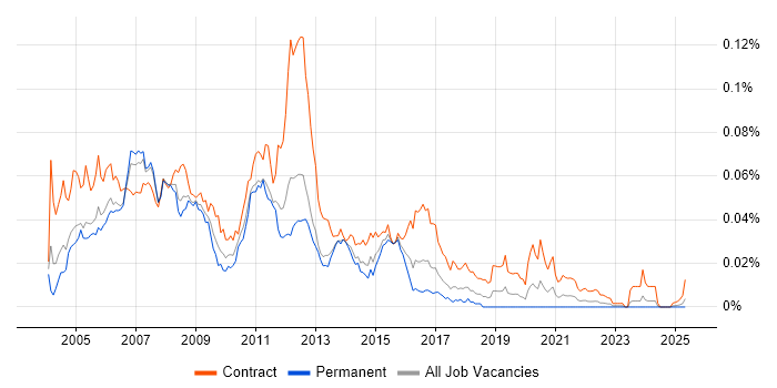 Job vacancy trend for WebSphere Specialist in England