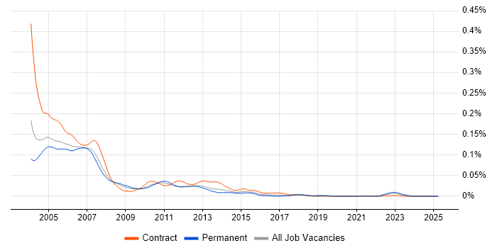 Job vacancy trend for WebSphere Studio Application Developer in England Job vacancy trend for WebSphere Studio Application Developer in England