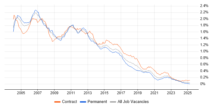 Job vacancy trend for WebSphere in England Job vacancy trend for WebSphere in England