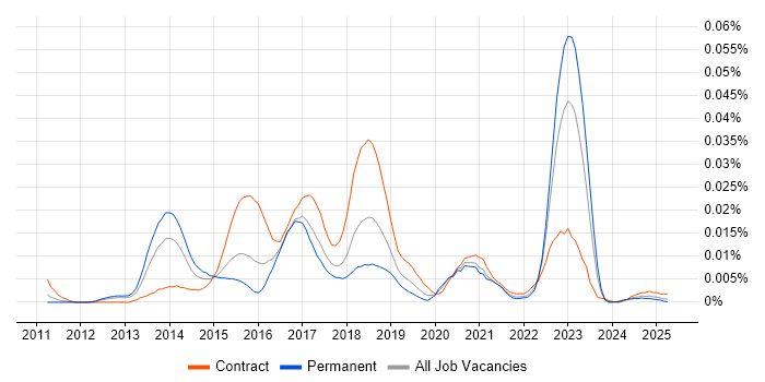 Job vacancy trend for WebStorm in England