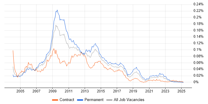 Job vacancy trend for WebTrends in England Job vacancy trend for WebTrends in England