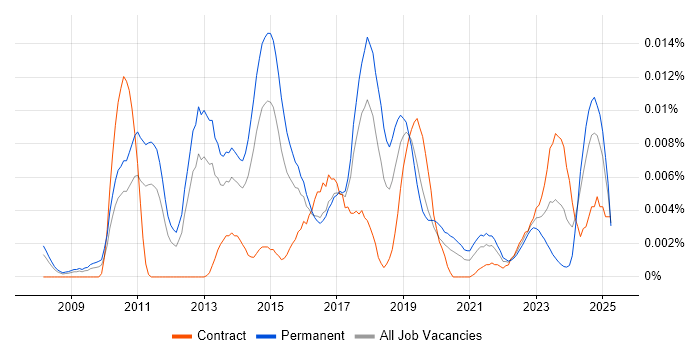 Job vacancy trend for Weka in England Job vacancy trend for Weka in England