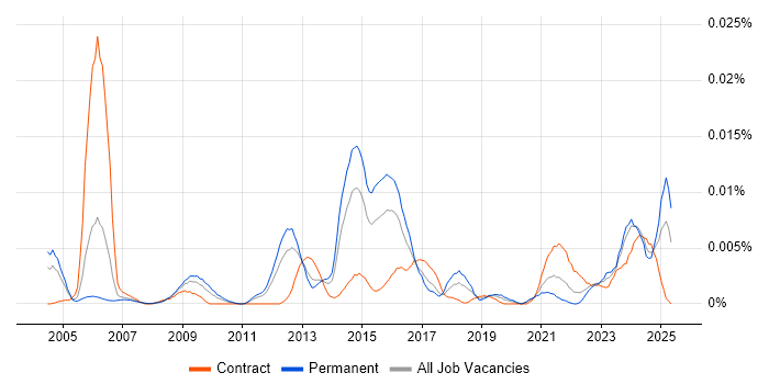 Job vacancy trend for Welsh Language in England Job vacancy trend for Welsh Language in England