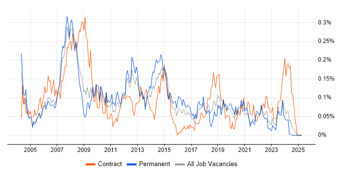 Job vacancy trend for 1st/2nd Line Support Analyst in the West Midlands Job vacancy trend for 1st/2nd Line Support Analyst in the West Midlands