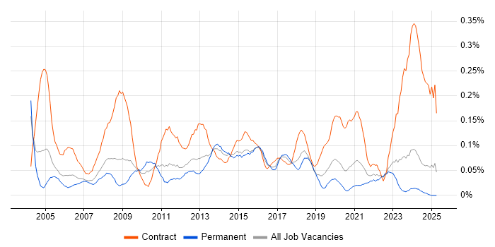 Job vacancy trend for 1st/2nd Line Support Engineer in the West Midlands Job vacancy trend for 1st/2nd Line Support Engineer in the West Midlands