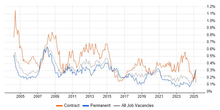 Job vacancy trend for 1st/2nd Line Support in the West Midlands Job vacancy trend for 1st/2nd Line Support in the West Midlands