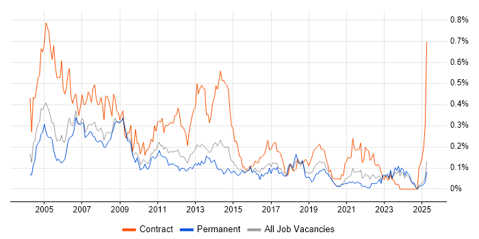 Job vacancy trend for First Line Help Desk Support in the West Midlands Job vacancy trend for First Line Help Desk Support in the West Midlands