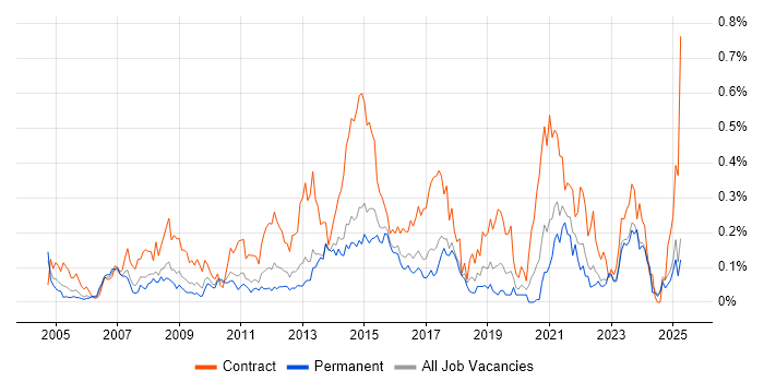 Job vacancy trend for 1st Line Service Desk Analyst in the West Midlands Job vacancy trend for 1st Line Service Desk Analyst in the West Midlands