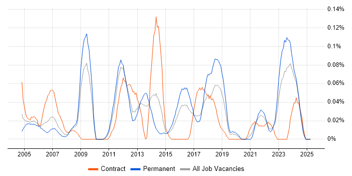 Job vacancy trend for 1st Line Support Technician in the West Midlands Job vacancy trend for 1st Line Support Technician in the West Midlands