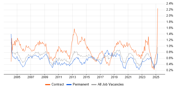 Job vacancy trend for 1st Line Support in the West Midlands