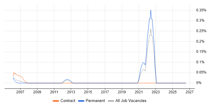 21 CFR Part 11 job vacancy trend in the West Midlands