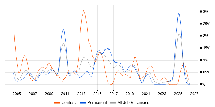 2nd/3rd Line Support Engineer job vacancy trend in the West Midlands