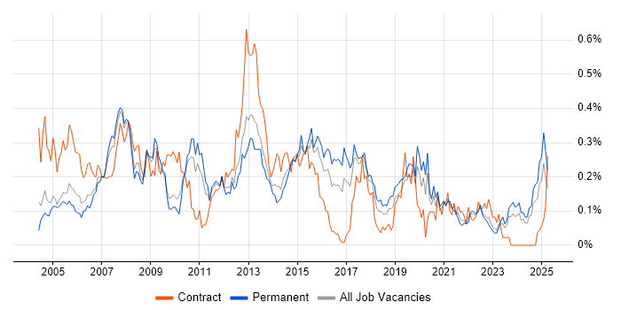 Job vacancy trend for 2nd/3rd Line Support in the West Midlands Job vacancy trend for 2nd/3rd Line Support in the West Midlands