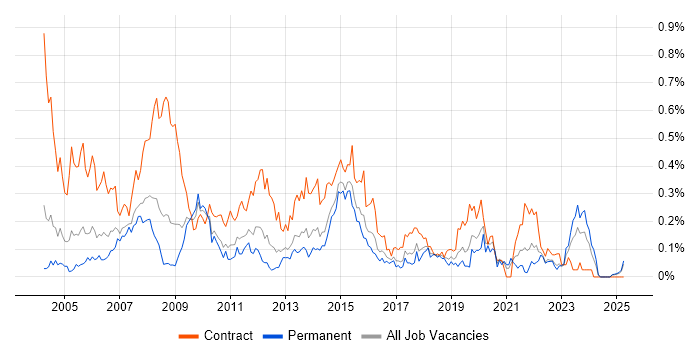 Job vacancy trend for 2nd Line Desktop Support in the West Midlands Job vacancy trend for 2nd Line Desktop Support in the West Midlands