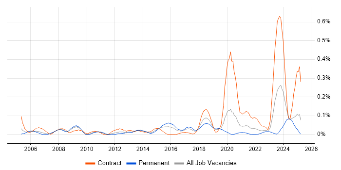 Job vacancy trend for 2nd Line Network Engineer in the West Midlands Job vacancy trend for 2nd Line Network Engineer in the West Midlands
