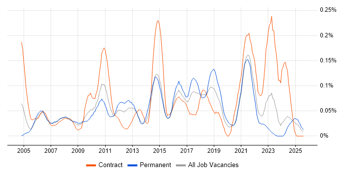 Job vacancy trend for 2nd Line Service Desk Analyst in the West Midlands