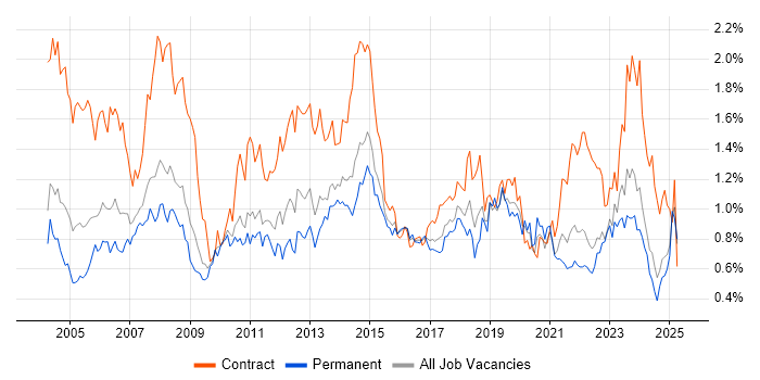 Job vacancy trend for 2nd Line Support in the West Midlands Job vacancy trend for 2nd Line Support in the West Midlands