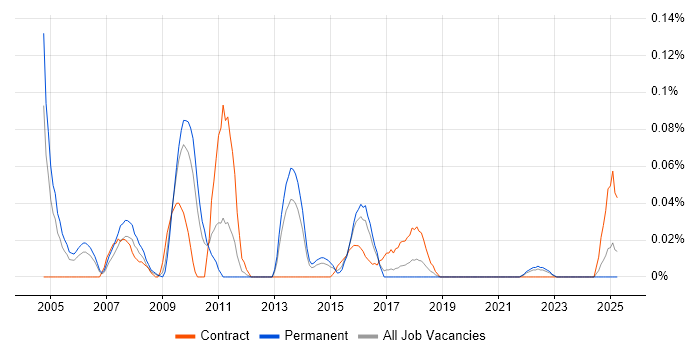 Job vacancy trend for 3D Artist in the West Midlands Job vacancy trend for 3D Artist in the West Midlands