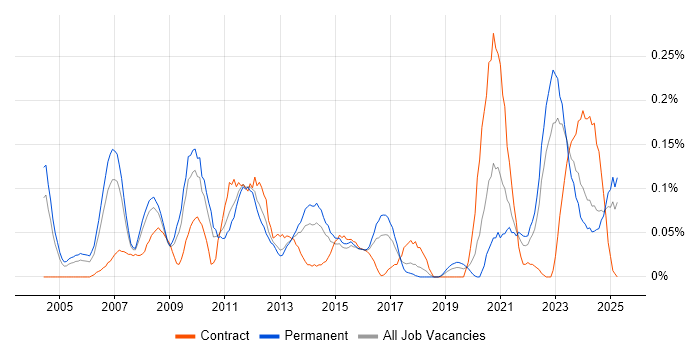 Job vacancy trend for 3D Modelling in the West Midlands Job vacancy trend for 3D Modelling in the West Midlands