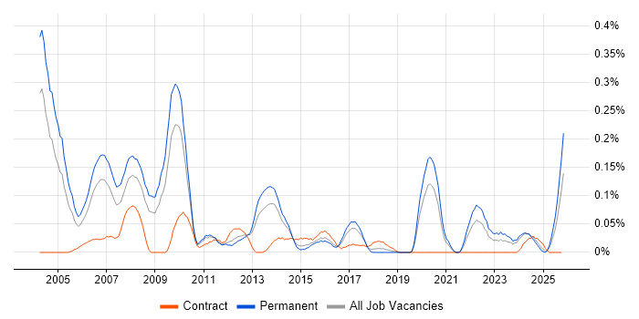 3ds Max job vacancy trend in the West Midlands