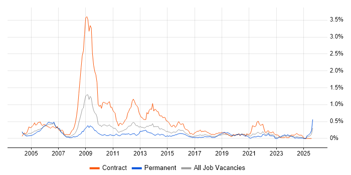 Job vacancy trend for 3G in the West Midlands
