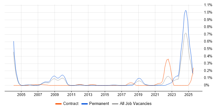 Job vacancy trend for 3GPP in the West Midlands Job vacancy trend for 3GPP in the West Midlands