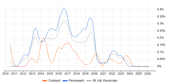 3PAR job vacancy trend in the West Midlands