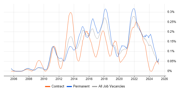 Job vacancy trend for 3rd Line Infrastructure Engineer in the West Midlands Job vacancy trend for 3rd Line Infrastructure Engineer in the West Midlands