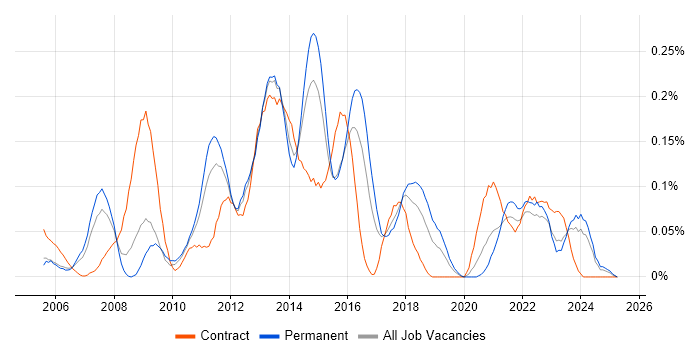 Job vacancy trend for 3rd Line Infrastructure Support in the West Midlands Job vacancy trend for 3rd Line Infrastructure Support in the West Midlands