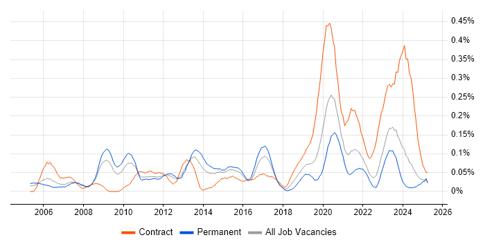 Job vacancy trend for 3rd Line Network Engineer in the West Midlands